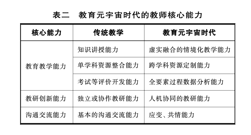 技术进步加速教师角色与思维的转变,并重新定义教师能力标准.
