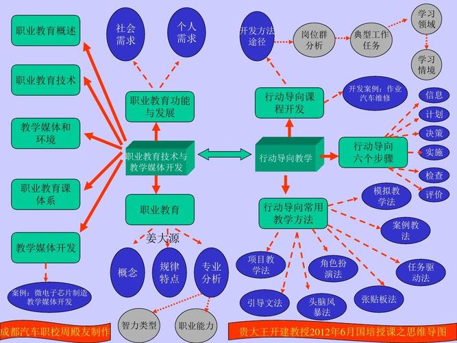 《教育技术.行动导向》思维导图